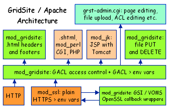 GridSite architecture